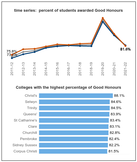 graph and table showing percentage of students achieving good honours; Selwyn is 2nd with 84.6%
