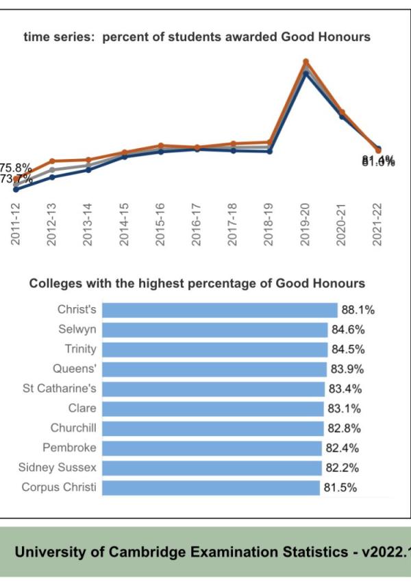 Percent of Students Awarded Good Honours League Table
